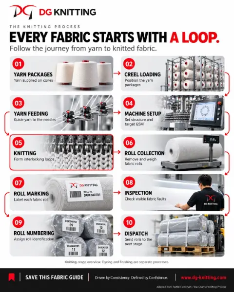 DG Knitting graphic: Every fabric starts with a loop, the journey from yarn packages to knitted fabric rolls